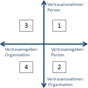 Vertrauensarten