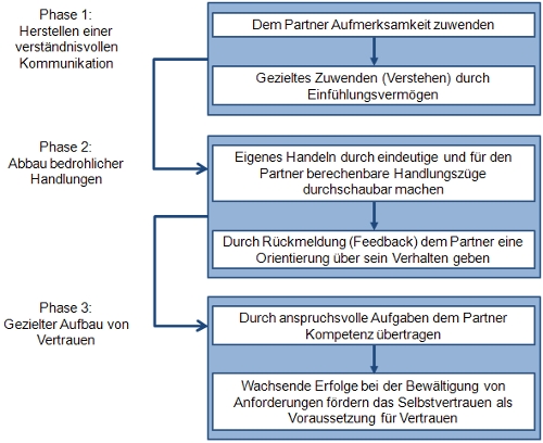 Aufbau von Vertrauen